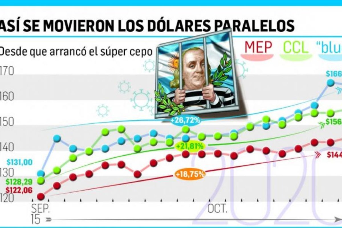 Reservas bajan u$s196 M y BCRA lo adjudica a los cambios en oro y yuan