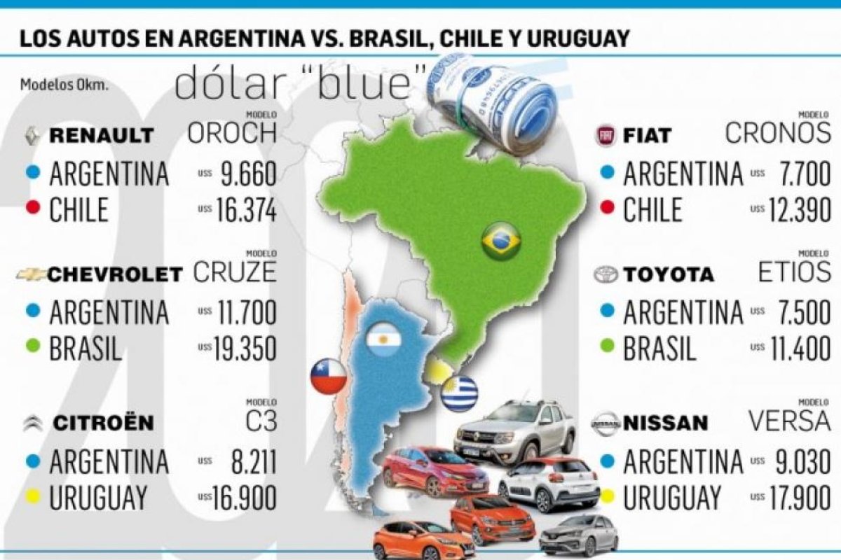 El "blue" lo hizo: los precios en dólares de los autos son los más bajos de la región