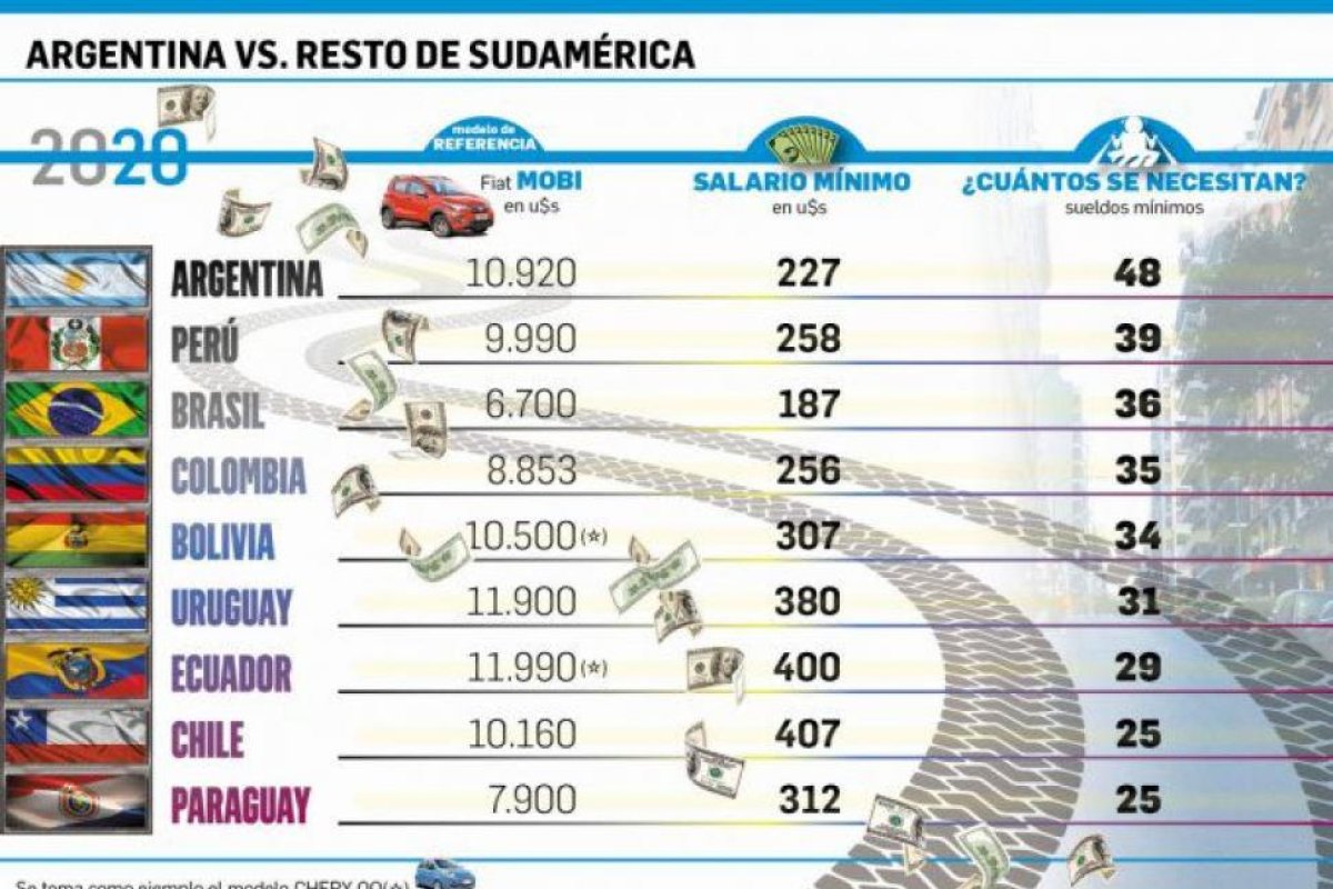 Argentina, el país en que más sueldos se requieren para comprar un auto
