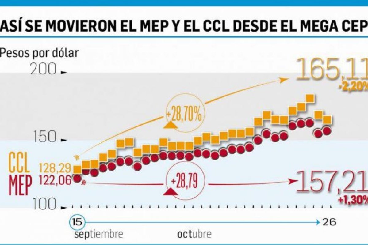 Dólar: bajaron el CCL y el blue y las reservas cayeron u$s239 millones