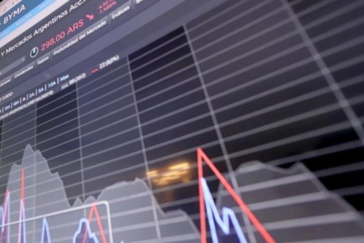 El riesgo país trepa más de 3% y roza las 1.450 unidades