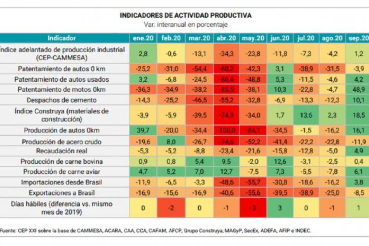 Tras el freno de agosto, varios indicadores anticipan recuperación de la economía